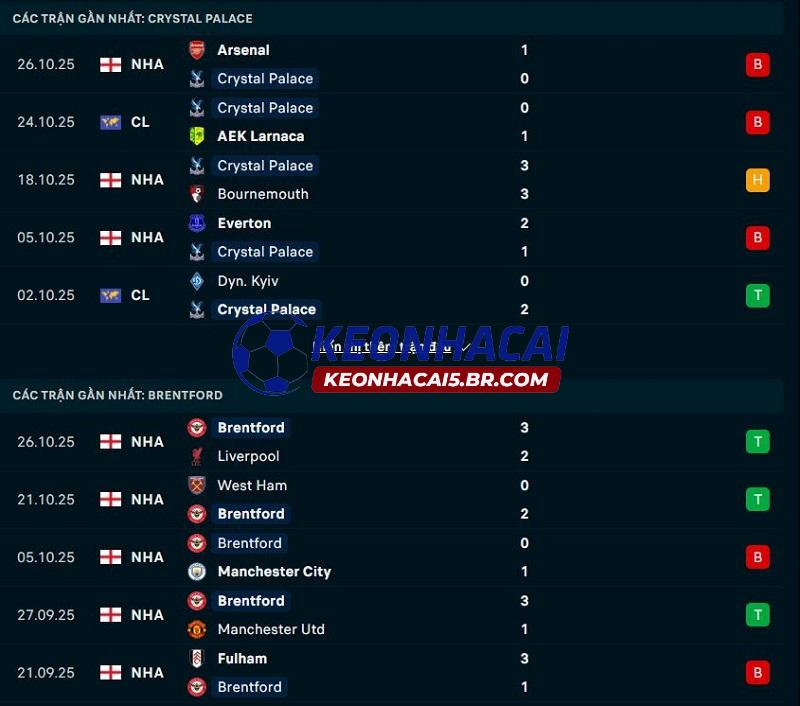 Phong độ gần đây của Crystal Palace vs Brentford