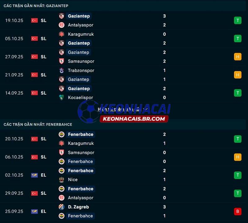 Phong độ gần đây của Gaziantep vs Fenerbahce Phong độ gần đây của Gaziantep vs Fenerbahce