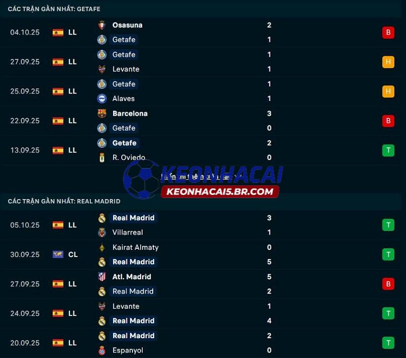 Phong độ gần đây của Getafe vs Real Madrid
