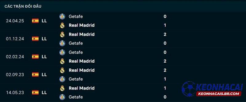 Lịch sử đối đầu của Getafe vs Real Madrid