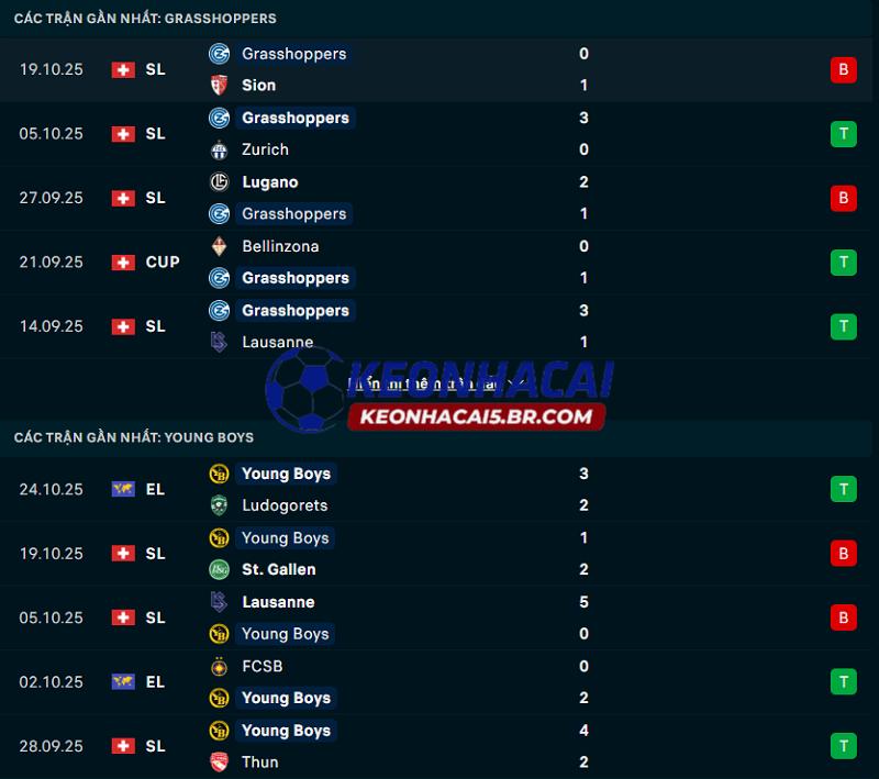 Phong độ gần đây của Grasshoppers vs Young Boys Phong độ gần đây của Grasshoppers vs Young Boys