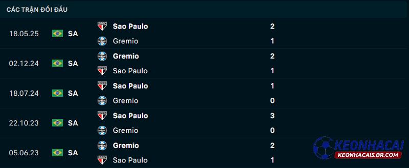 Lịch sử đối đầu Gremio vs Sao Paulo Lịch sử đối đầu Gremio vs Sao Paulo