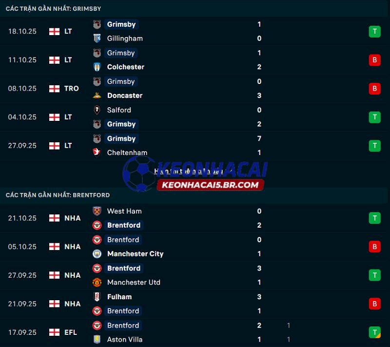 Phong độ gần đây của Grimsby Town vs Brentford Phong độ gần đây của Grimsby Town vs Brentford