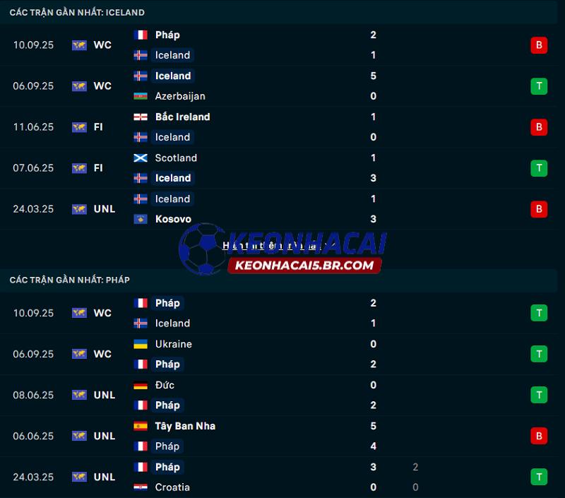 Phong độ gần đây của Iceland vs Pháp Phong độ gần đây của Iceland vs Pháp