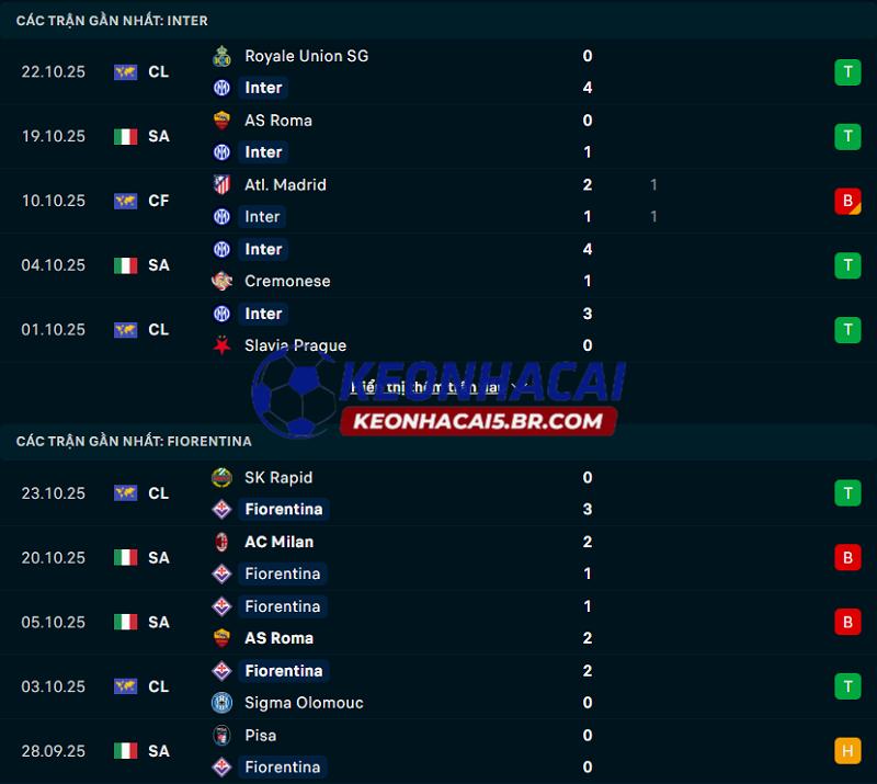 Phong độ gần đây của Inter Milan vs Fiorentina