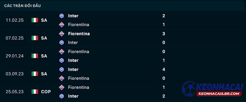 Lịch sử đối đầu của Inter Milan vs Fiorentina