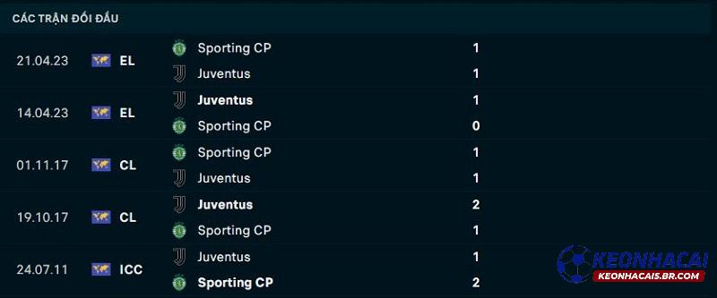 Lịch sử đối đầu của Juventus vs Sporting Lisbon Lịch sử đối đầu của Juventus vs Sporting Lisbon