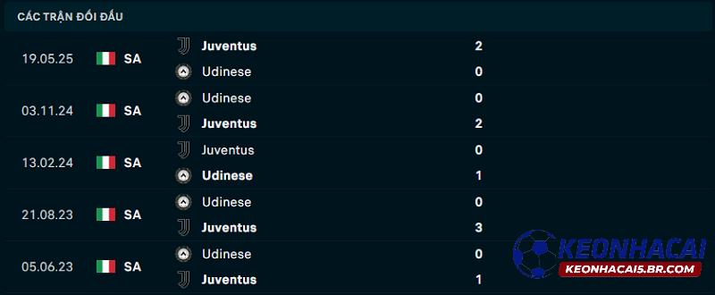 Lịch sử đối đầu Juventus vs Udinese Lịch sử đối đầu Juventus vs Udinese