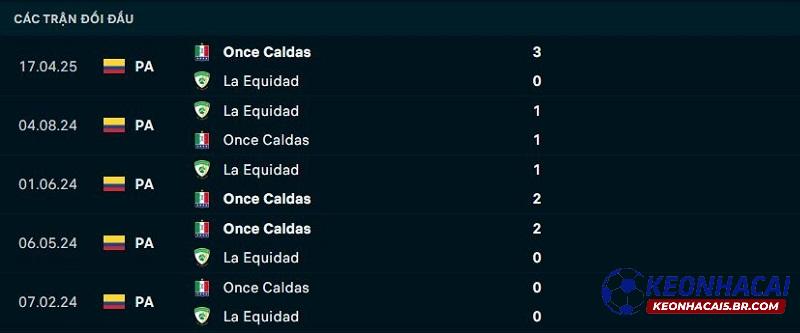 Soi kèo La Equidad vs Once Caldas, 07h30 - 07/10/2025 2 Lịch sử đối đầu La Equidad vs Once Caldas