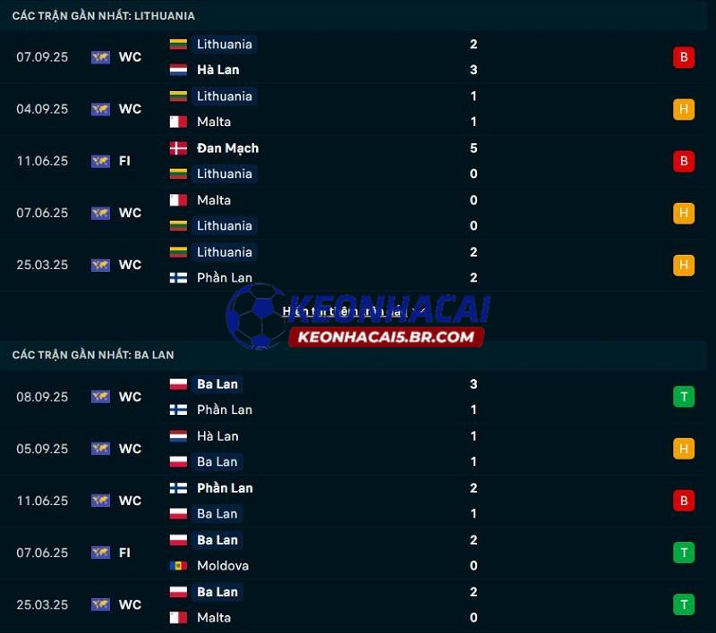 Phong độ gần đây của Lithuania vs Ba Lan Phong độ gần đây của Lithuania vs Ba Lan
