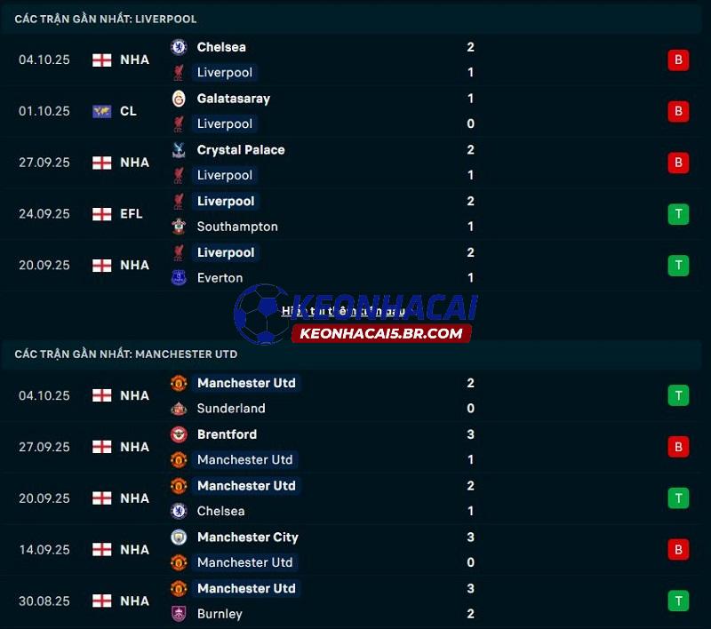 Phong độ gần đây của Liverpool vs Man United