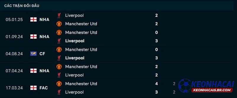 Lịch sử đối đầu của Liverpool vs Man United