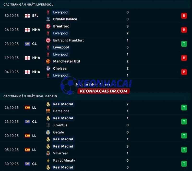 Phong độ gần đây của Liverpool vs Real Madrid Phong độ gần đây của Liverpool vs Real Madrid