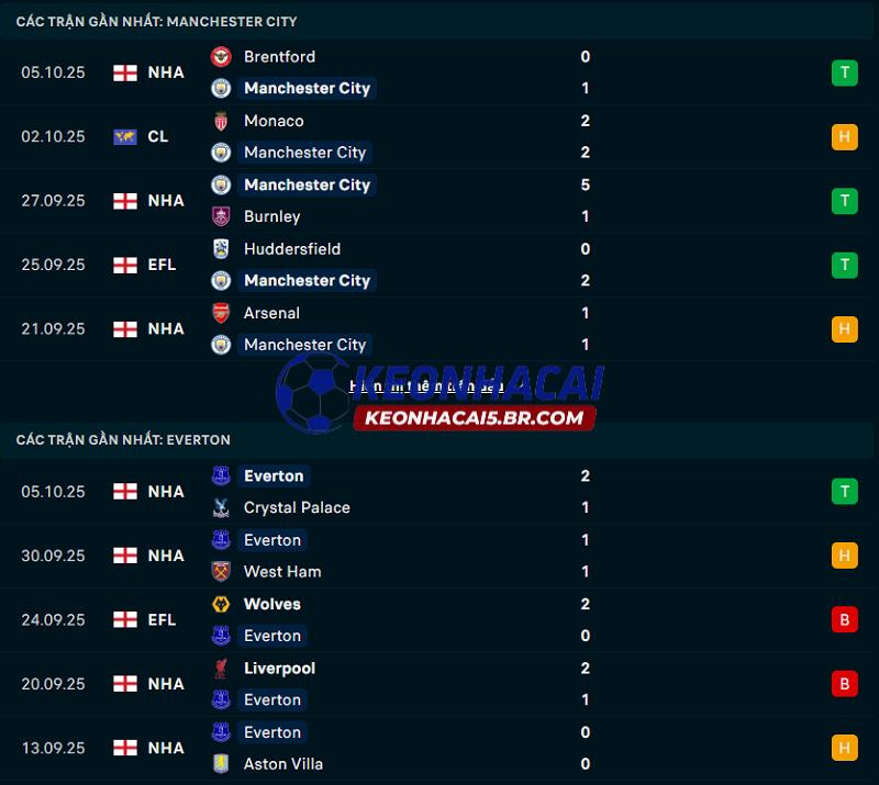 Phong độ gần đây của Man City vs Everton Phong độ gần đây của Man City vs Everton