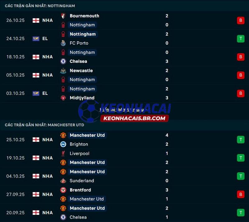 Phong độ gần đây của Nottingham vs Man United Phong độ gần đây của Nottingham vs Man United