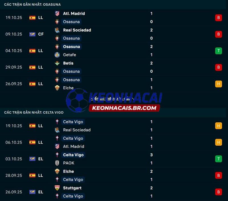 Phong độ gần đây của Osasuna vs Celta Vigo