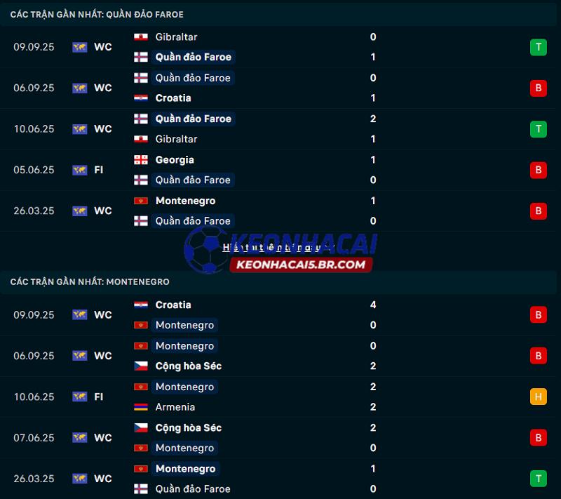 Phong độ gần đây của Quần đảo Faroe vs Montenegro Phong độ gần đây của Quần đảo Faroe vs Montenegro