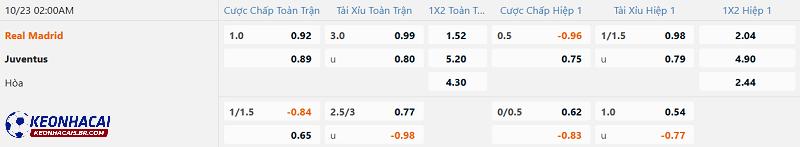 Tỷ lệ soi kèo Real Madrid vs Juventus