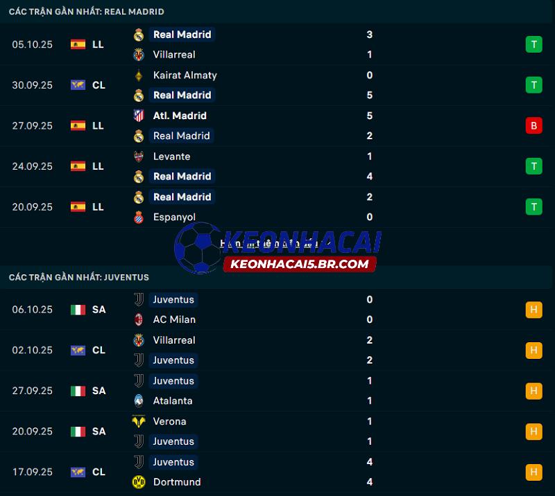 Phong độ gần đây của Real Madrid vs Juventus