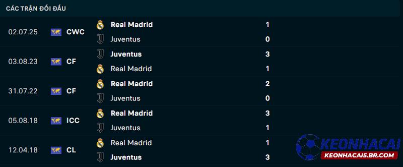 Lịch sử đối đầu của Real Madrid vs Juventus