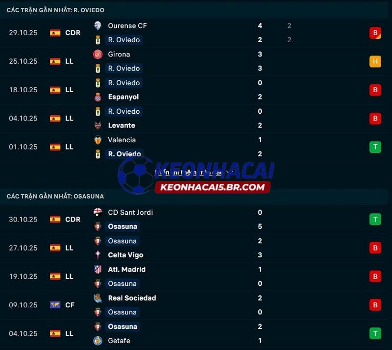 Phong độ gần đây của Real Oviedo vs Osasuna Phong độ gần đây của Real Oviedo vs Osasuna