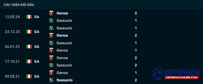 Lịch sử đối đầu của Sassuolo vs Genoa
