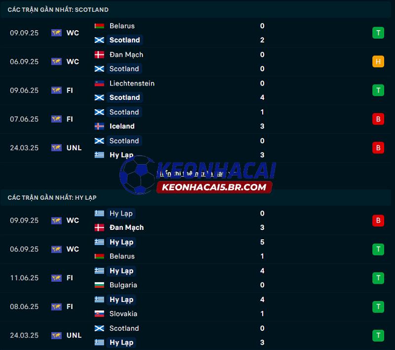 Phong độ gần đây của Scotland vs Hy Lạp Phong độ gần đây của Scotland vs Hy Lạp
