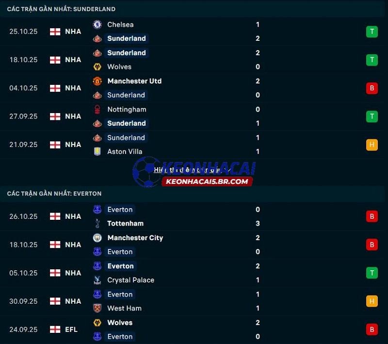 Phong độ gần đây của Sunderland vs Everton Phong độ gần đây của Sunderland vs Everton