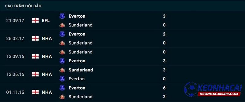 Lịch sử đối đầu của Sunderland vs Everton Lịch sử đối đầu của Sunderland vs Everton