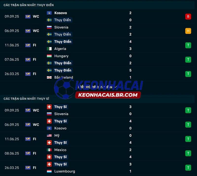 Phong độ gần đây của Thụy Điển vs Thụy Sĩ Phong độ gần đây của Thụy Điển vs Thụy Sĩ
