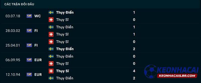 Lịch sử đối đầu Thụy Điển vs Thụy Sĩ Lịch sử đối đầu Thụy Điển vs Thụy Sĩ