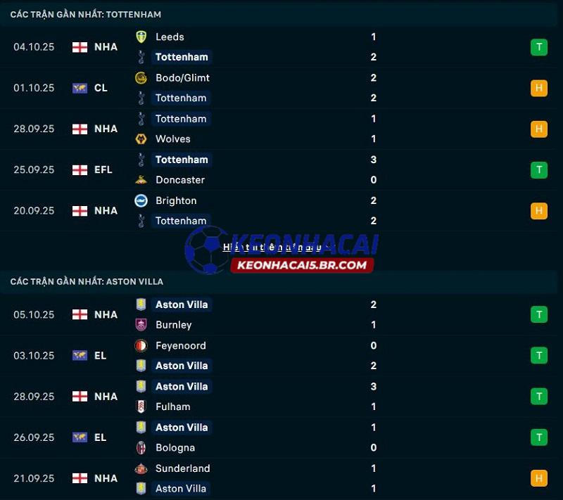 Phong độ gần đây của Tottenham vs Aston Villa Phong độ gần đây của Tottenham vs Aston Villa
