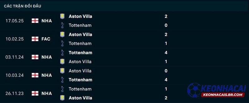 Lịch sử đối đầu Tottenham vs Aston Villa Lịch sử đối đầu Tottenham vs Aston Villa