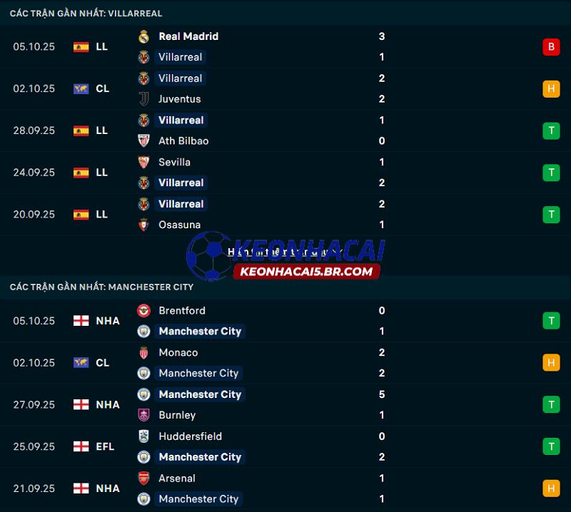 Phong độ gần đây của Villarreal vs Man City Phong độ gần đây của Villarreal vs Man City