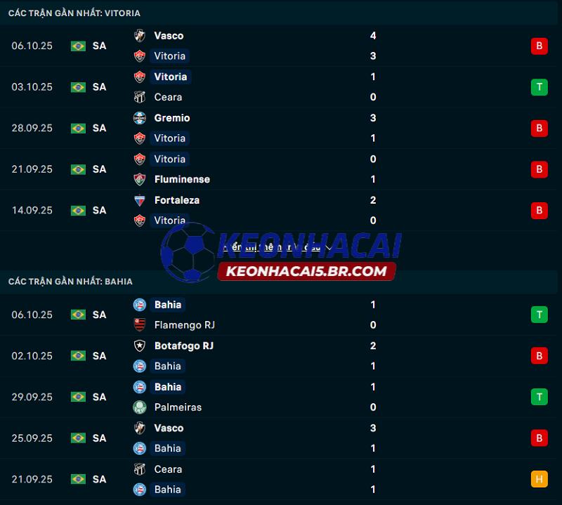 Phong độ gần đây của Vitoria vs Bahia