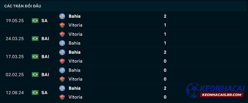Lịch sử đối đầu Vitoria vs Bahia