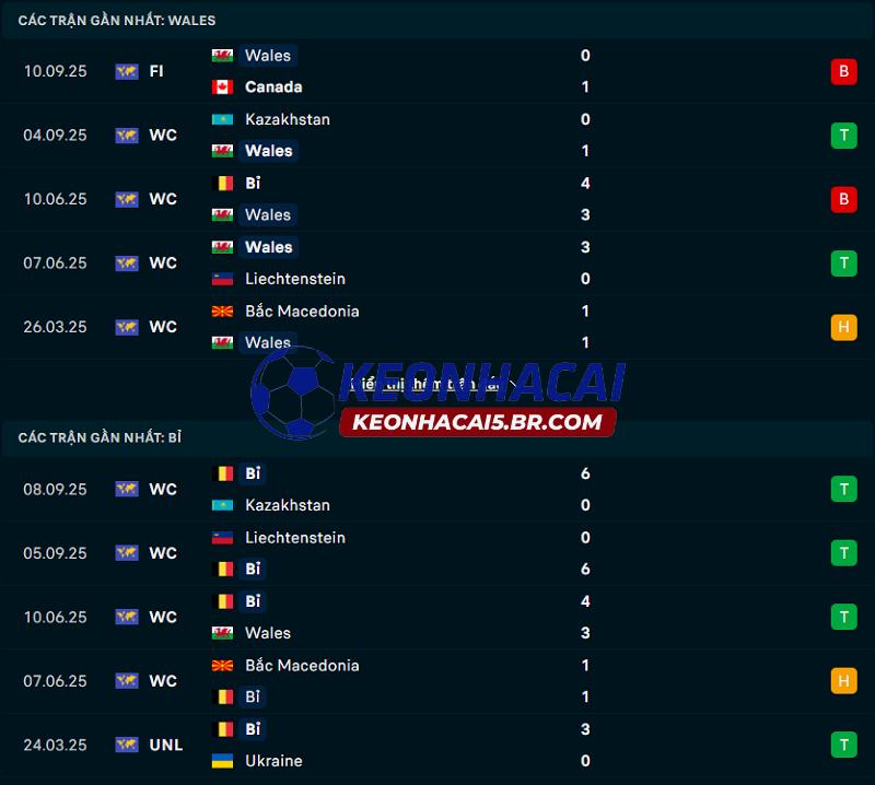 Phong độ gần đây của Wales vs Bỉ Phong độ gần đây của Wales vs Bỉ