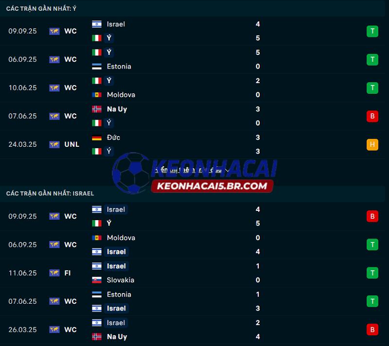 Phong độ gần đây của Ý vs Israel