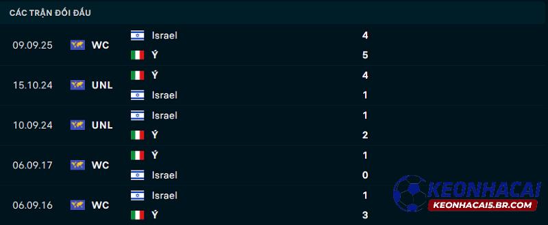 Lịch sử đối đầu của Ý vs Israel