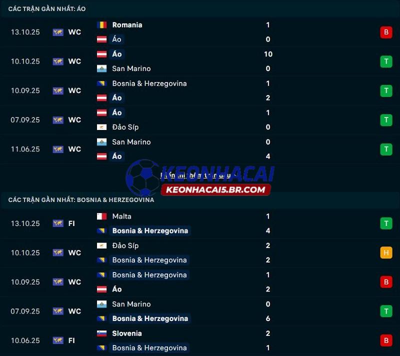 Phong độ gần đây của Áo vs Bosnia