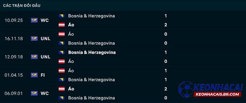 Lịch sử đối đầu của Áo vs Bosnia