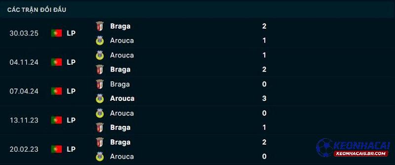 Lịch sử đối đầu Arouca vs Sporting Braga Lịch sử đối đầu Arouca vs Sporting Braga