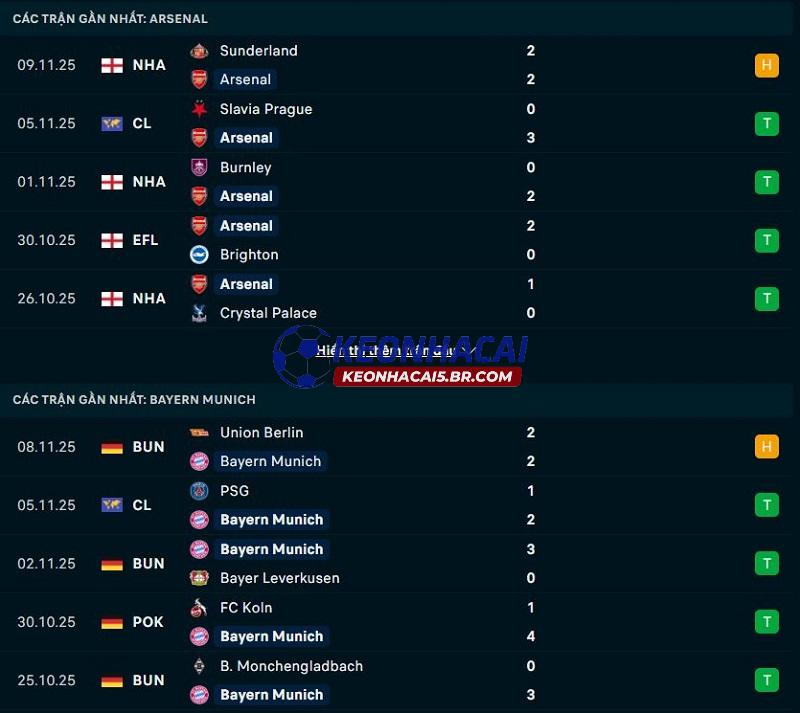 Phong độ gần đây của Arsenal vs Bayern Munich Phong độ gần đây của Arsenal vs Bayern Munich