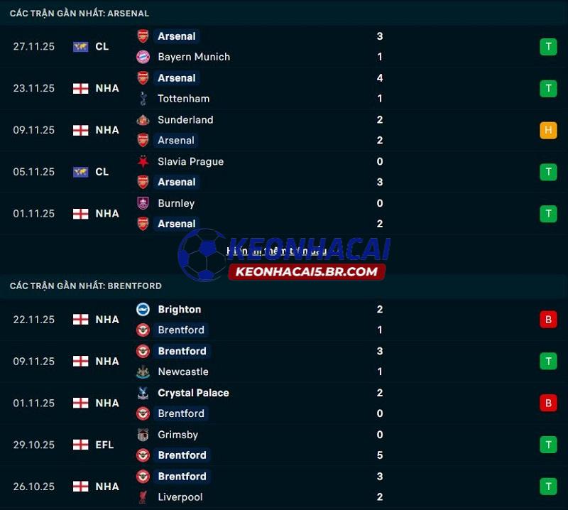 Phong độ gần đây của Arsenal vs Brentford Phong độ gần đây của Arsenal vs Brentford