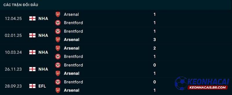 Lịch sử đối đầu Arsenal vs Brentford Lịch sử đối đầu Arsenal vs Brentford