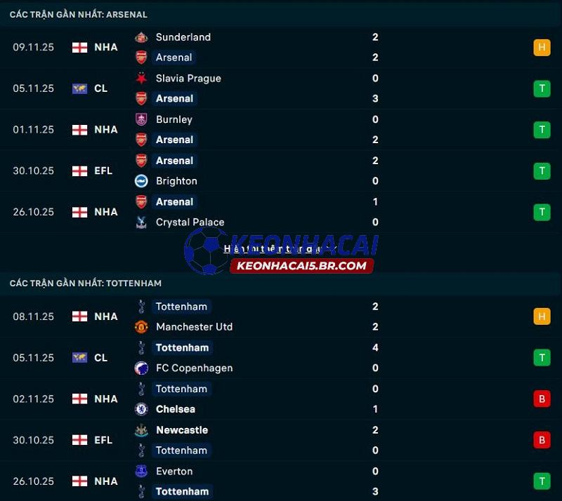 Phong độ gần đây của Arsenal vs Tottenham Phong độ gần đây của Arsenal vs Tottenham