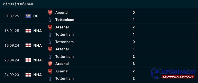 Lịch sử đối đầu Arsenal vs Tottenham Lịch sử đối đầu Arsenal vs Tottenham
