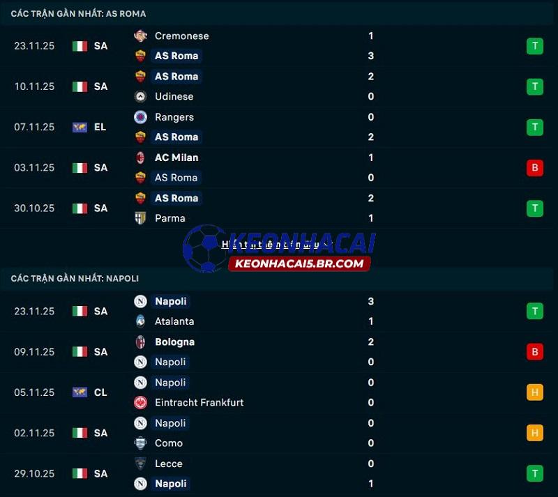 Phong độ gần đây của AS Roma vs Napoli Phong độ gần đây của AS Roma vs Napoli