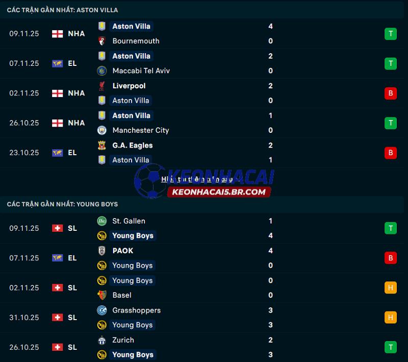 Phong độ gần đây của Aston Villa vs Young Boys