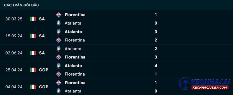 Lịch sử đối đầu Atalanta vs Fiorentina Lịch sử đối đầu Atalanta vs Fiorentina